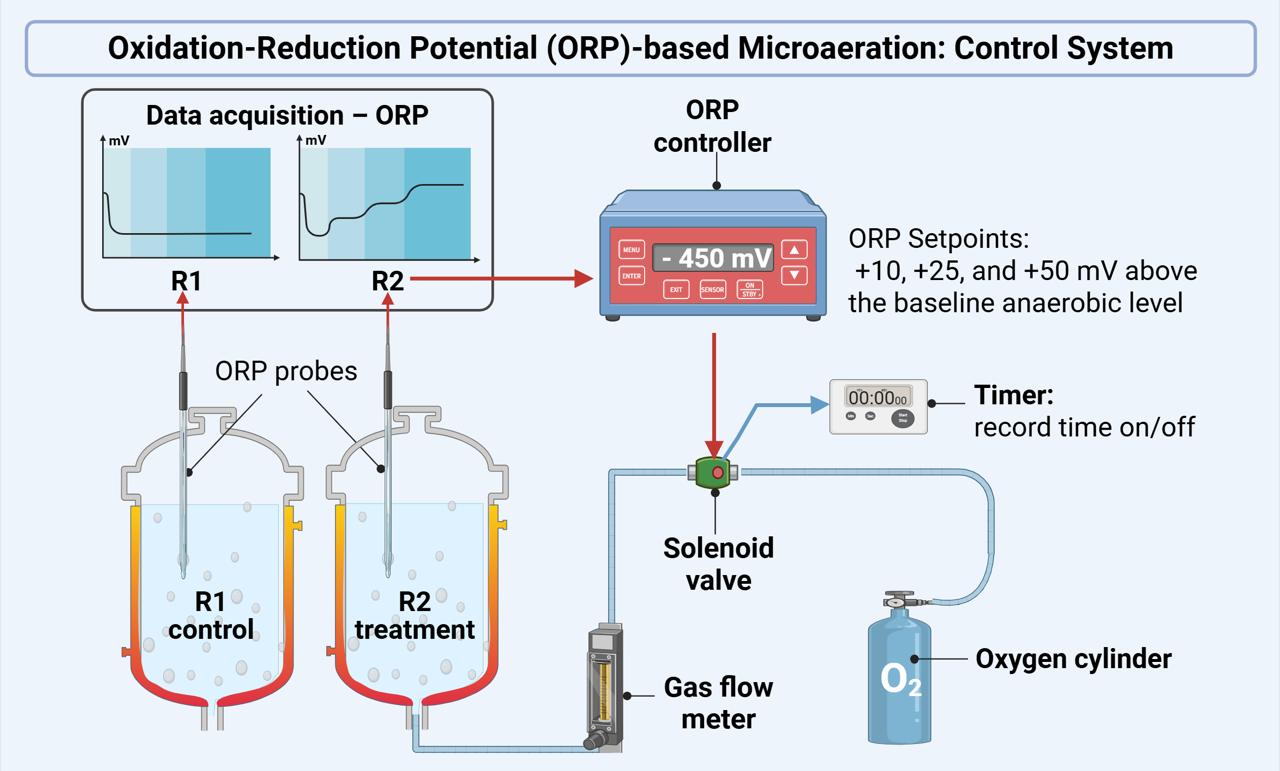 Anaerobic Digestion Lab